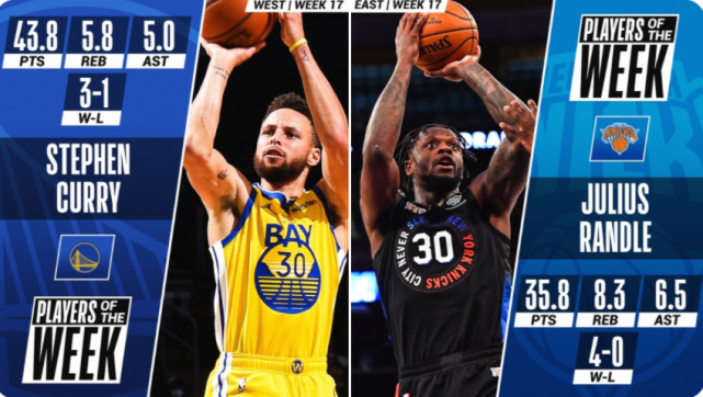 NBA官宣週最佳!Curry場均43.8分無懸念當選,Randle生涯首獲殊榮!-黑特籃球-NBA新聞影音圖片分享社區