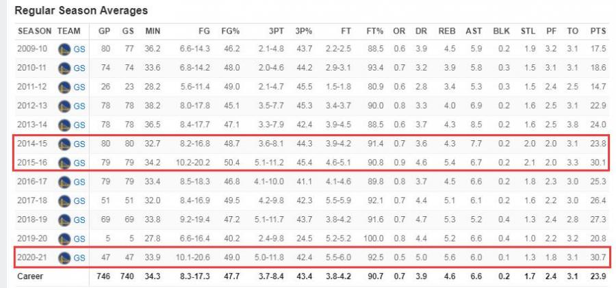 得分籃板均創生涯新高!33歲Curry連續9場砍下30+,他的表現完全不輸MVP賽季!-黑特籃球-NBA新聞影音圖片分享社區