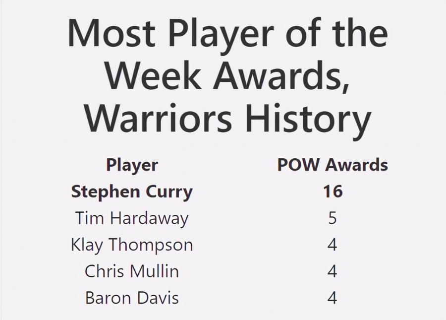 NBA官宣週最佳!Curry場均43.8分無懸念當選,Randle生涯首獲殊榮!-黑特籃球-NBA新聞影音圖片分享社區
