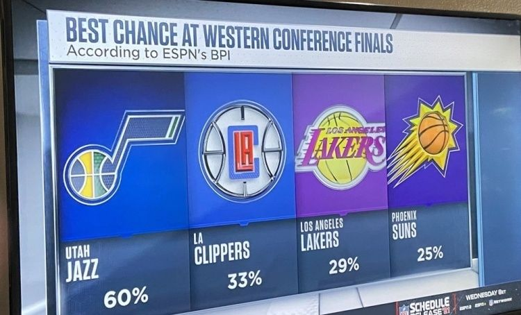 誰能打進西決!ESPN預測概率:爵士60%第一,快艇第二,湖人不到三成!-黑特籃球-NBA新聞影音圖片分享社區