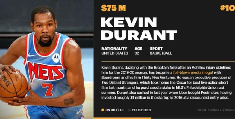 福布斯全球運動員年收入排行榜:James 9650萬美元排名第5,KD位居第10-黑特籃球-NBA新聞影音圖片分享社區