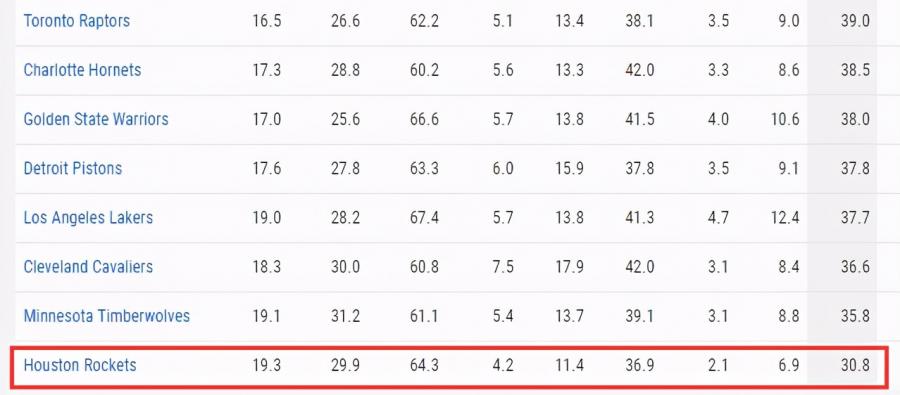聯盟第1+聯盟第1!保羅反潮流武器變造神蹟關鍵,打臉火箭太狠了!-黑特籃球-NBA新聞影音圖片分享社區