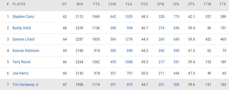 小Hardaway 27+4仍高光,近7戰場均25分城球隊第二得分手,單賽季200+三分超Doncic!(影)-黑特籃球-NBA新聞影音圖片分享社區