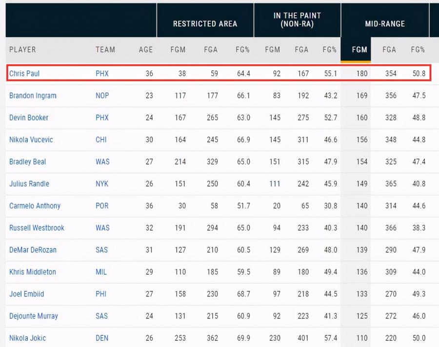 聯盟第1+聯盟第1!保羅反潮流武器變造神蹟關鍵,打臉火箭太狠了!-黑特籃球-NBA新聞影音圖片分享社區