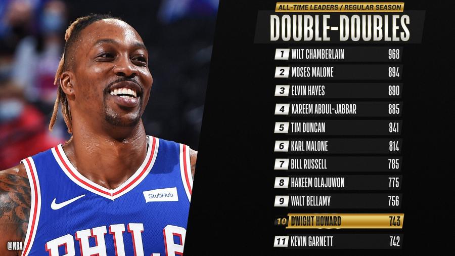 NBA on Twitter: "Congrats to @DwightHoward of the @sixers for moving up to 10th on the all-time DOUBLE-DOUBLES list!… "