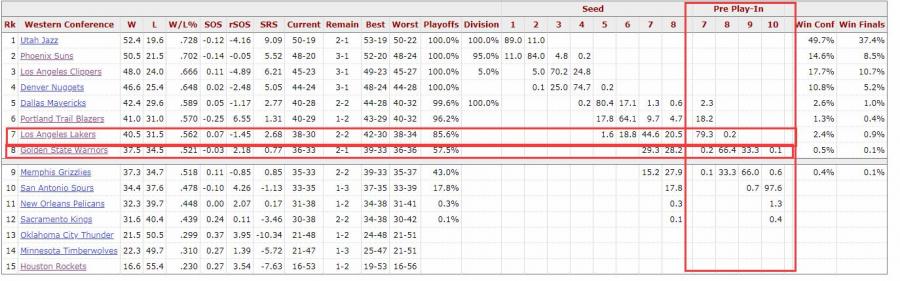 西區附加賽概率更新！ 勇士66.4%第八，湖人79.3%第七+衝冠被看輕