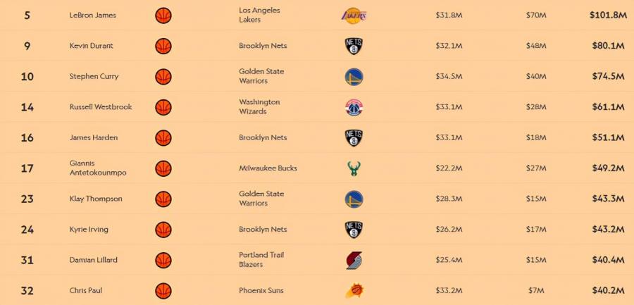 世界運動員年收入100強出爐!詹姆斯破億排名第5位,NBA有31人上榜!-黑特籃球-NBA新聞影音圖片分享社區
