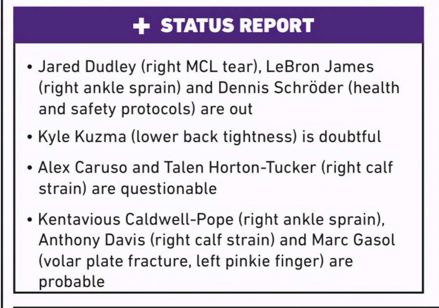 湖人又遭重創！James無緣戰太陽，Kuzma大概率缺陣，9人有傷太慘-黑特籃球-NBA新聞影音圖片分享社區