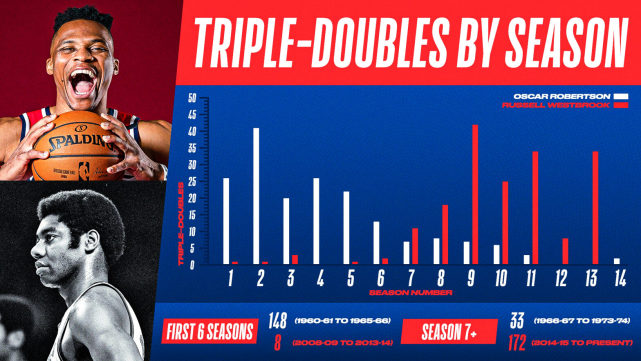 榮登歷史第一!威少拿下181次大三元,勝率高達75%力壓兩名宿!-黑特籃球-NBA新聞影音圖片分享社區