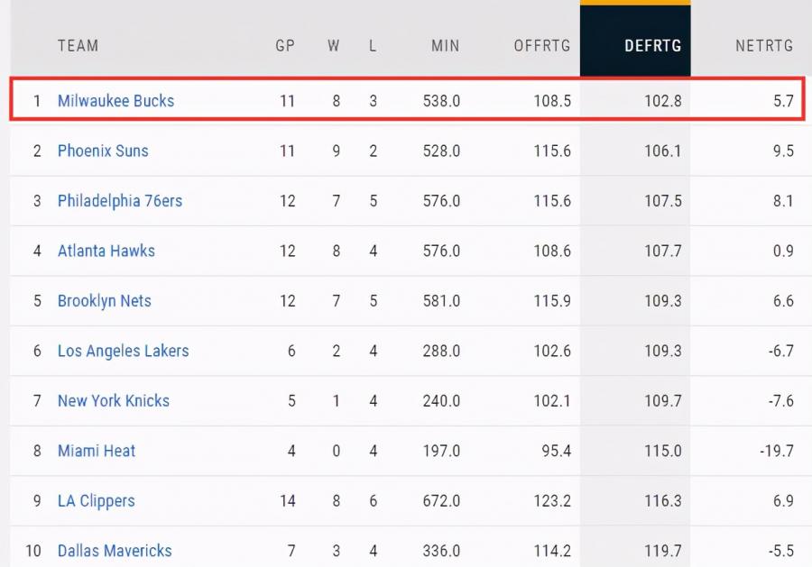 第9變第1!NBA官網預測公鹿4-1老鷹,1.3億悍將可能成為衝擊冠軍賽X因素!-黑特籃球-NBA新聞影音圖片分享社區