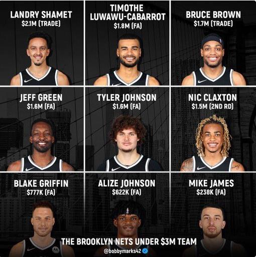 未來潮流?籃網本賽季多達9名球員年薪不到300萬美元,而三巨頭高達1.1億!-黑特籃球-NBA新聞影音圖片分享社區