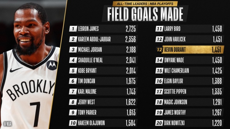 Durant季後賽運動戰進球數超Wade平Havlicek,升至NBA歷史第12位-黑特籃球-NBA新聞影音圖片分享社區