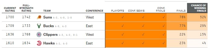 知名數據預測網站：太陽52%可能奪冠，老鷹奪冠概率4%墊底！-黑特籃球-NBA新聞影音圖片分享社區