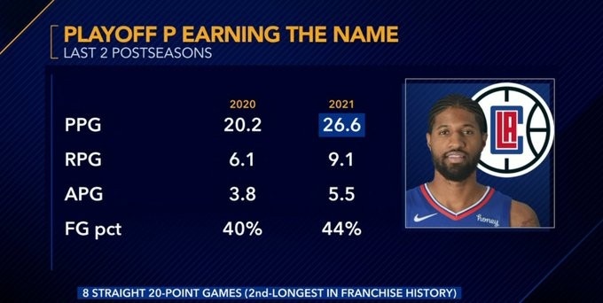 真正的Playoff P?Paul George本次季後賽場均26.6+9.1+5.5 漲幅明顯-黑特籃球-NBA新聞影音圖片分享社區