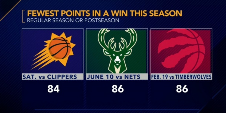 太陽全場僅得84分贏球創本賽季贏球得分新低！-黑特籃球-NBA新聞影音圖片分享社區