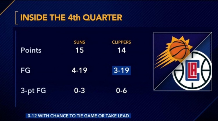 頻頻打鐵!第四節快艇全隊19投3中,太陽19投4中-黑特籃球-NBA新聞影音圖片分享社區