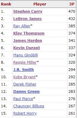 Paul George季後賽三分命中數追平Kyle Korver升至NBA歷史第16位-黑特籃球-NBA新聞影音圖片分享社區