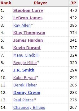 喬治季後賽三分命中數超Kyle Korver排名歷史第16，前面一位是Robert Horry-黑特籃球-NBA新聞影音圖片分享社區