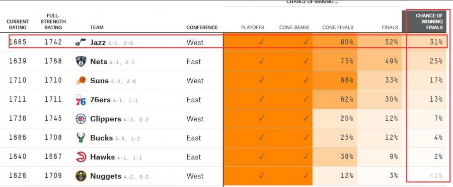NBA最新奪冠概率出爐！ 爵士31%超籃網衝上第1，太陽第3公鹿僅第6