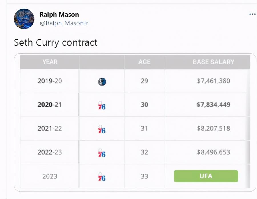 61.5%+59.6%！小Curry蛻變超級神槍，僅783萬反襯西門1.7億太尷尬！-黑特籃球-NBA新聞影音圖片分享社區