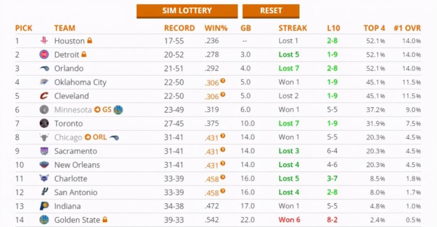 NBA樂透抽籤概率!勇士有望得到第4順位,大夢要為火箭抽中狀元?-黑特籃球-NBA新聞影音圖片分享社區
