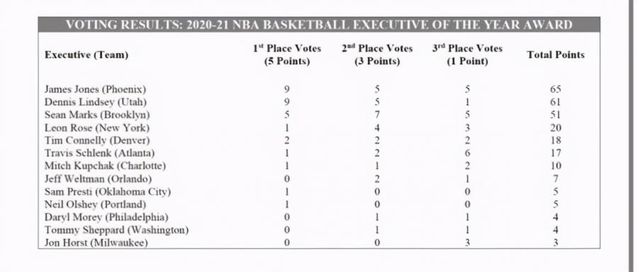 太陽Jones當選最佳總經理!4分險勝爵士高管,籃網GM排名第三!-黑特籃球-NBA新聞影音圖片分享社區