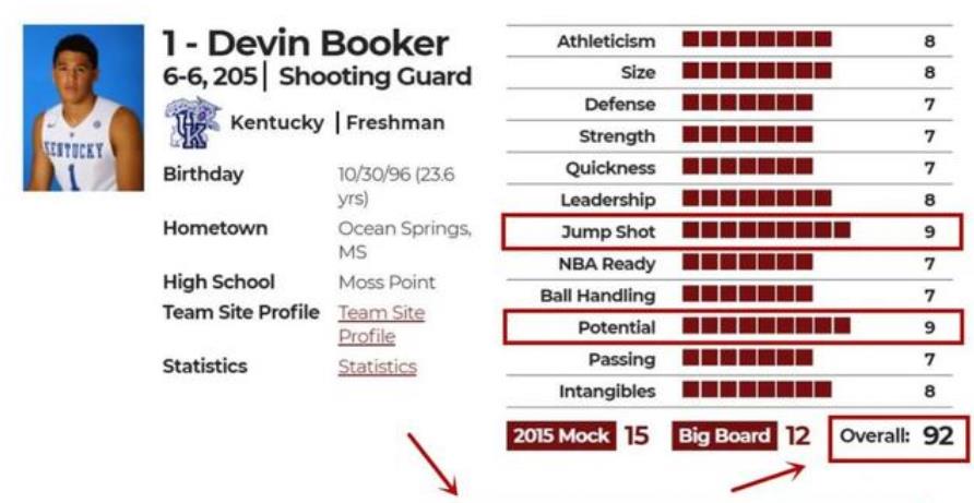 Booker為何只有13順位?球探給出的選秀報告,突破平庸投籃一流,如今他已不輸模板!-黑特籃球-NBA新聞影音圖片分享社區