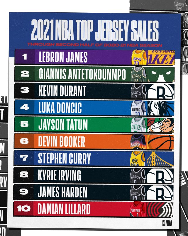 NBA公佈下半季球衣銷量排名:詹皇湖人均排第一,字母超三大球星!-黑特籃球-NBA新聞影音圖片分享社區