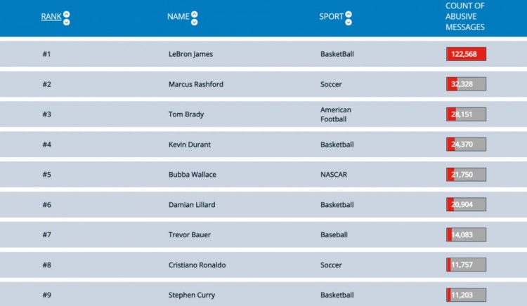 Twitter被骂次数排行：詹姆斯比第二名多3倍 杜哈欧库表榜上有名