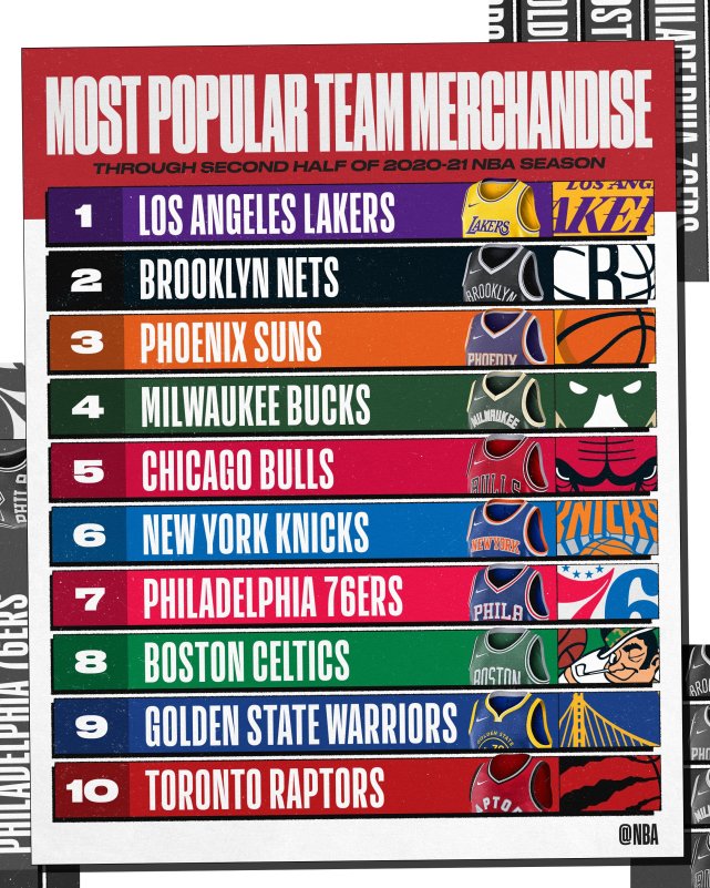NBA公佈下半季球衣銷量排名:詹皇湖人均排第一,字母超三大球星!-黑特籃球-NBA新聞影音圖片分享社區