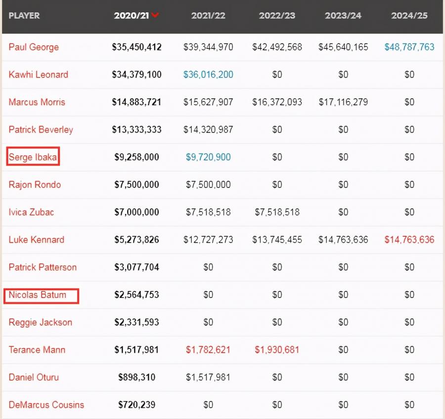 可愛手術4大效應!籃網有意搶Ibaka+Batum,Reggie要告別快艇?-黑特籃球-NBA新聞影音圖片分享社區