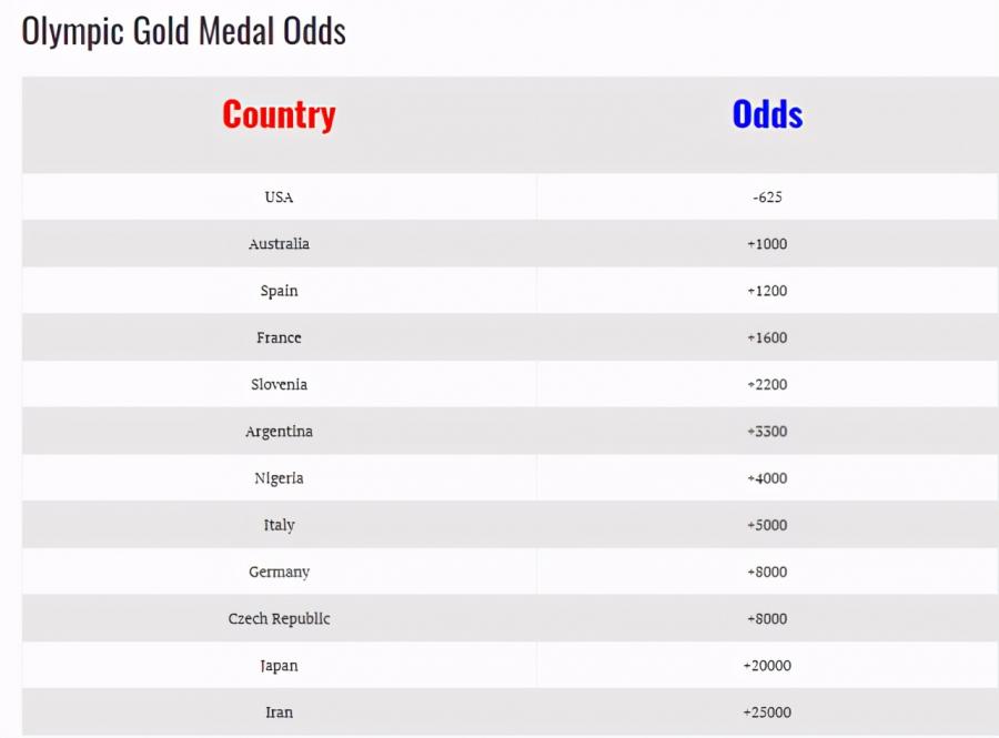 奧運會男籃金牌賠率出爐！ 美國隊遙遙領先，澳洲第二伊朗墊底