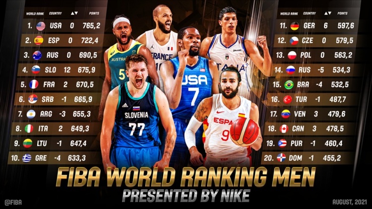 FIBA發布各隊實力榜：美國居首，斯洛維尼亞第4、伊朗22、中國28