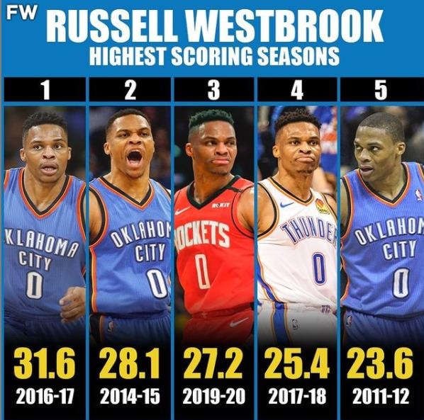 威少生涯單季得分榜:MVP賽季31.6分第一,14-15賽季28.1分第二-黑特籃球-NBA新聞影音圖片分享社區