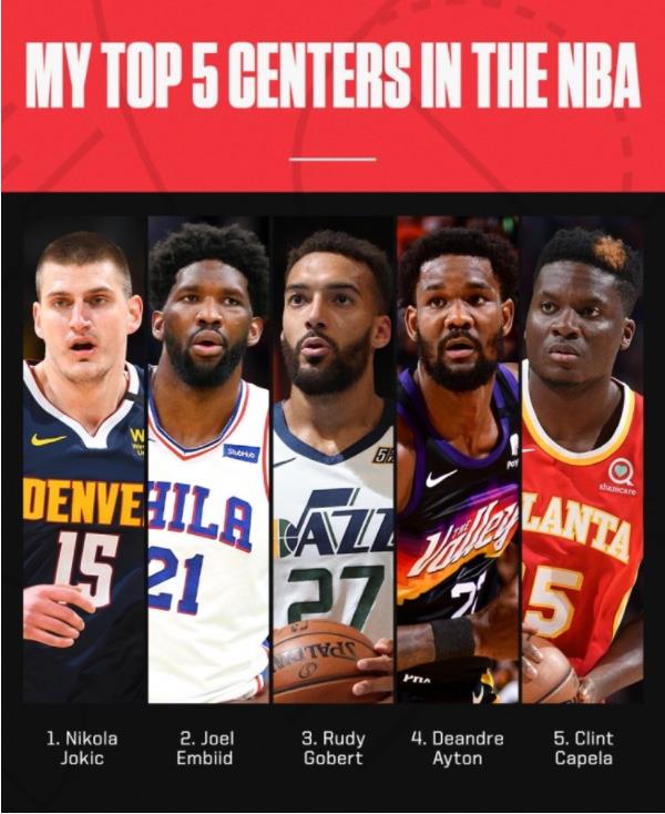 聯盟前五中鋒,沒一個是美國球員,NBA內線是否已被國際球員統治?-黑特籃球-NBA新聞影音圖片分享社區