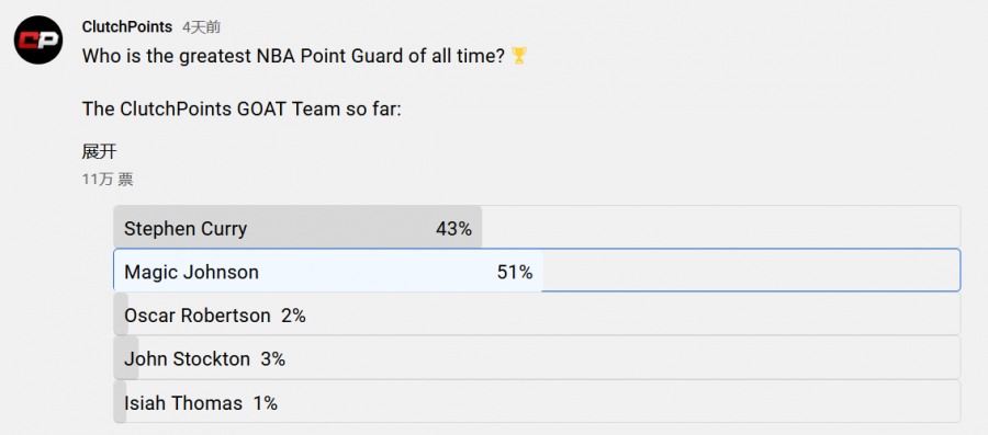 誰是歷史最偉大控衛?Curry獲43%得票率,未來有望追趕Johnson?-黑特籃球-NBA新聞影音圖片分享社區