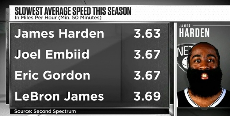 本賽季最慢速度前四名：哈登、Joel Embiid、Eric Gordon、詹姆斯-黑特籃球-NBA新聞影音圖片分享社區