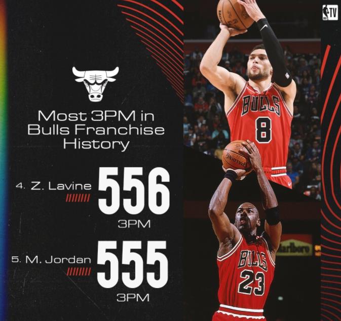 夠硬！LaVine遭遇拇指韌帶撕裂，仍計劃繼續出戰，公牛是東區唯一不敗球隊！-黑特籃球-NBA新聞影音圖片分享社區