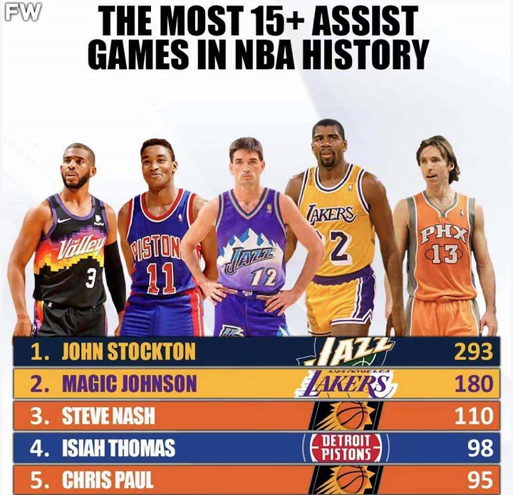 個個是傳球大師!單場15次助攻排名:保羅95次僅第5!-黑特籃球-NBA新聞影音圖片分享社區
