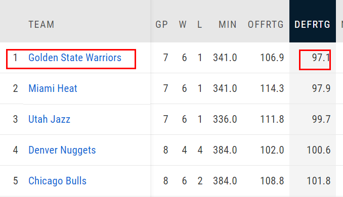 三大殺招聯盟第一!勇士擺脫Curry依賴症?11勝14負變5勝0負-黑特籃球-NBA新聞影音圖片分享社區