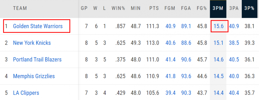 三大殺招聯盟第一!勇士擺脫Curry依賴症?11勝14負變5勝0負-黑特籃球-NBA新聞影音圖片分享社區