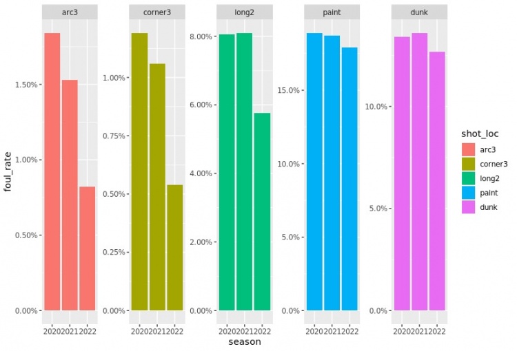 過去3個賽季各類出手判罰對比：三分出手犯規比例明顯下降-黑特籃球-NBA新聞影音圖片分享社區