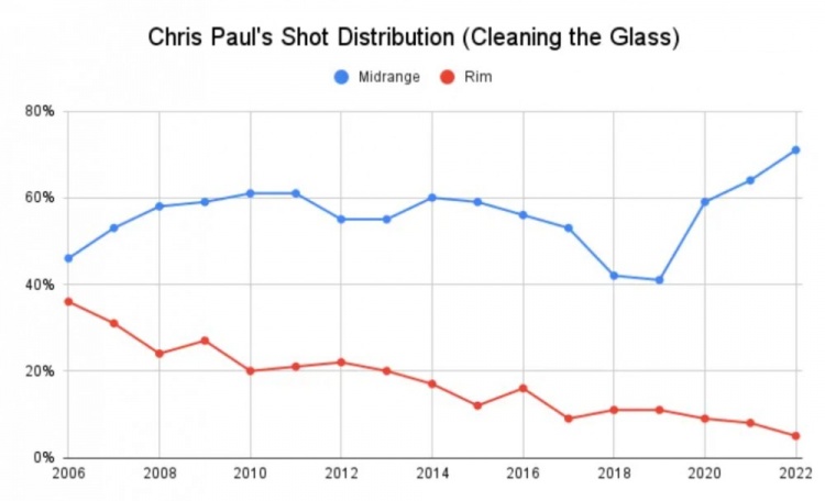 老妖精！保羅本賽季陣地進攻禁區零出手，中距離佔比71%生涯新高-黑特籃球-NBA新聞影音圖片分享社區