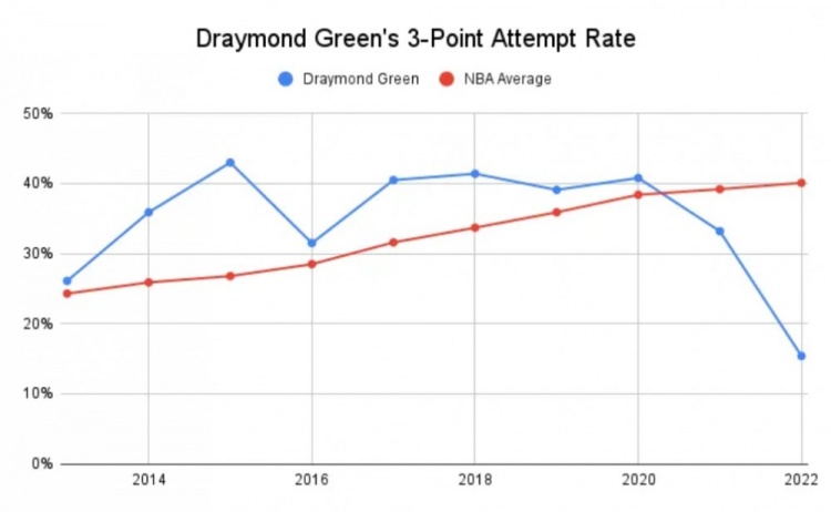 都給你們投！追夢本賽季三分出手佔比僅15%，創生涯新低-黑特籃球-NBA新聞影音圖片分享社區