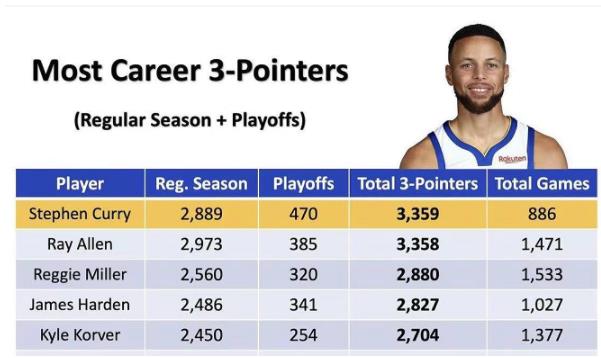 NBA共5人投進2700個三分,對比出場次數,差距比想像大!-黑特籃球-NBA新聞影音圖片分享社區