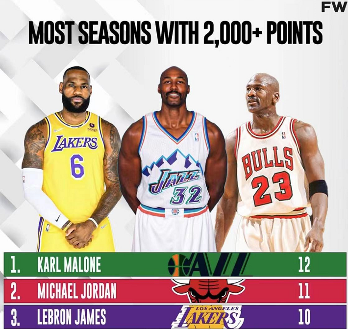 Kobe生涯8次賽季砍下2000分,放眼歷史排第五,前四都有誰?-黑特籃球-NBA新聞影音圖片分享社區
