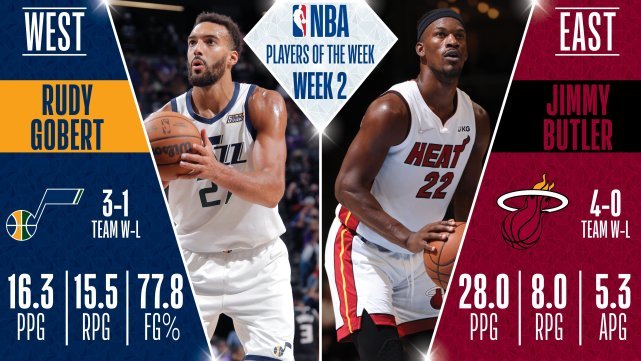 NBA官宣週最佳!東區士官長,西區Gobert!杜蘭特威少一眉哥均獲提名-黑特籃球-NBA新聞影音圖片分享社區