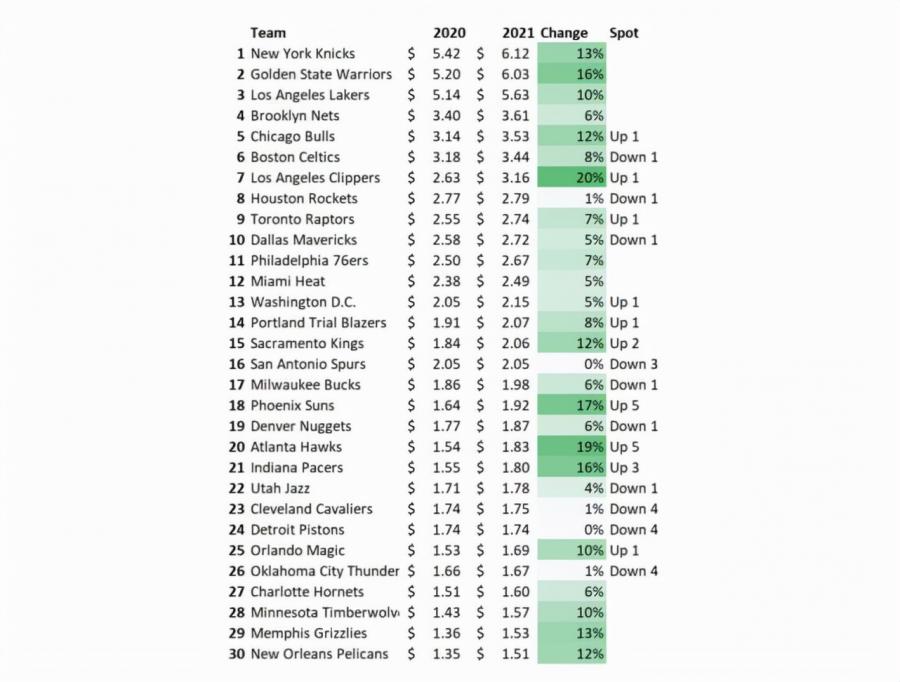 NBA球隊最新估值排名:尼克61.2億美元居首,勇士湖人分列二三-黑特籃球-NBA新聞影音圖片分享社區