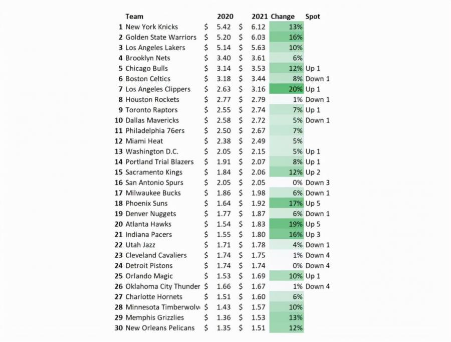 NBA球隊最新估值排名：尼克61.2億美元居首 勇士湖人分列二三