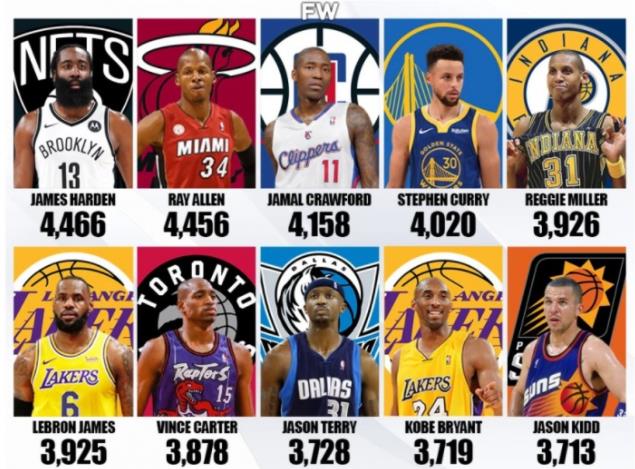 NBA歷史三分打鐵TOP10：哈登第一 庫里第四 詹姆斯第六